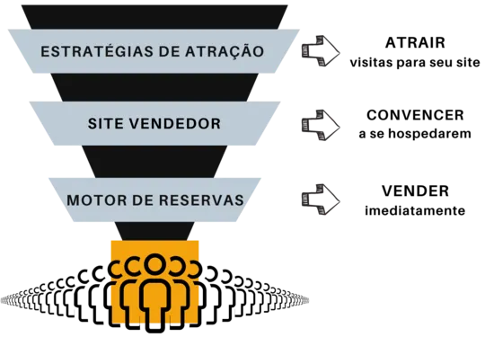 Como vender muito mais reservas hoteleiras